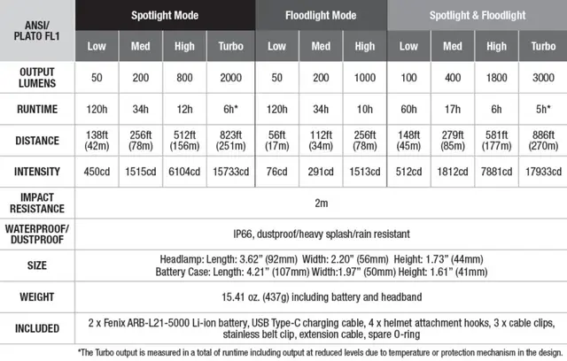 Fenix HP30R V2.0 oppladbar hodelykt Profesjonell hodelykt med 3000 lumen 
