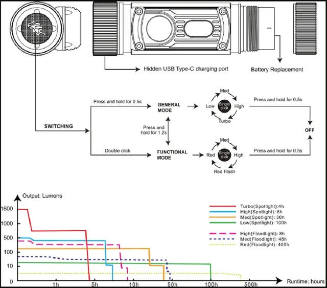 Fenix HM70R hodelykt + E-Lite minilykt Oppladbar hodelykt med 1600 lumen 